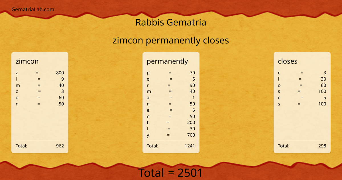 zimcon permanently closes in rabbis Gematria